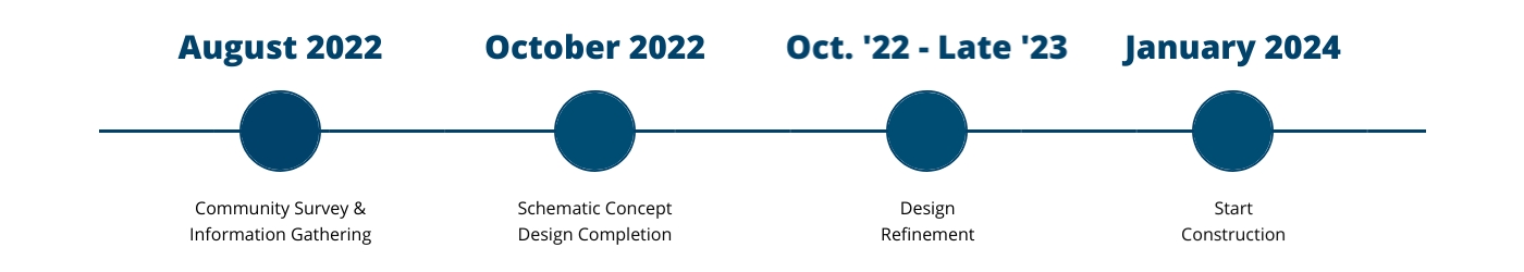 TRC Expansion Timeline