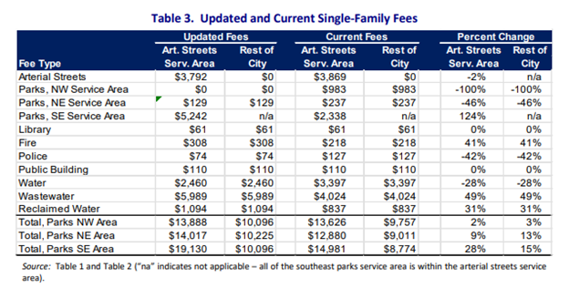 Table 3 Updated and Current Single Family Fees 