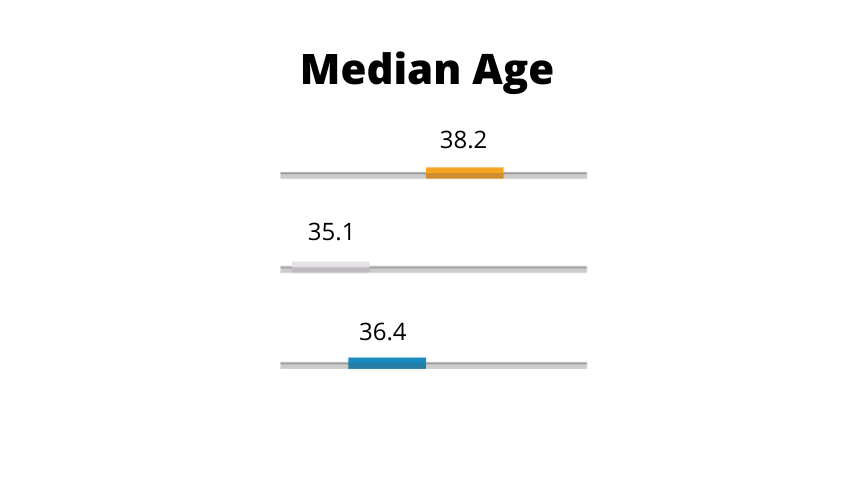 Median Age
