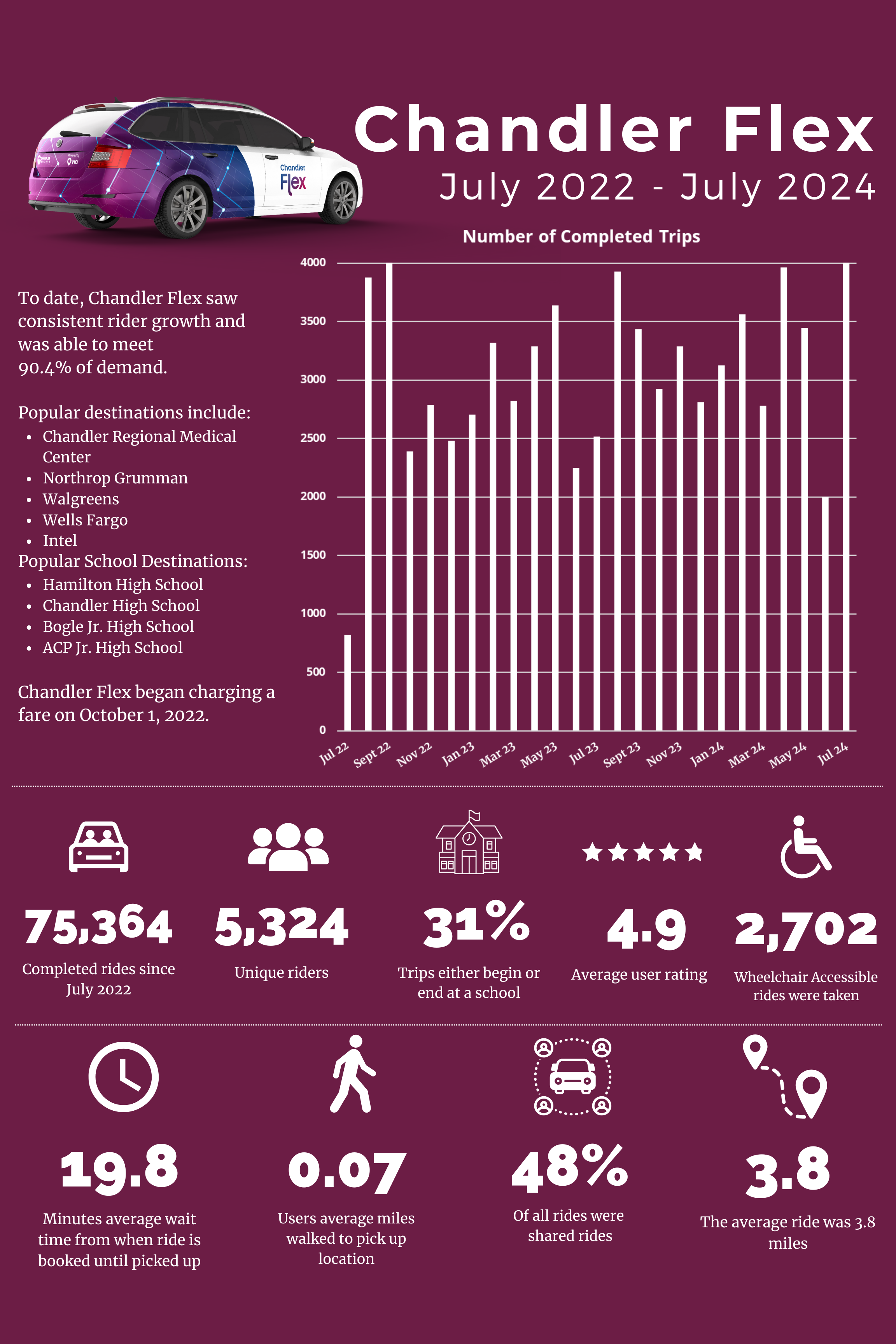 Chandler Flex Stats July 2022 to July 2024