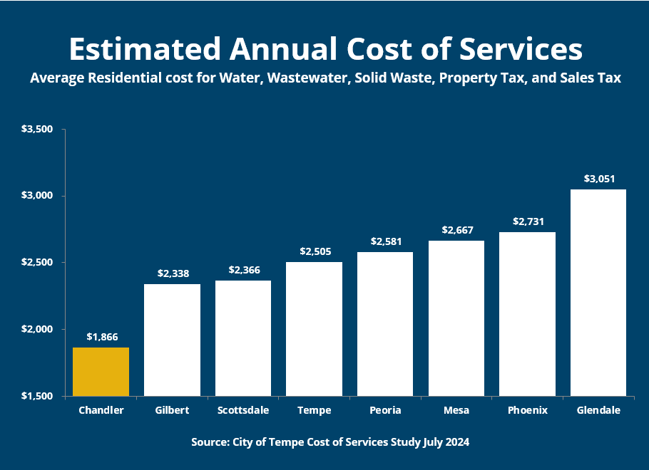 2024 Combined Estimated Cost