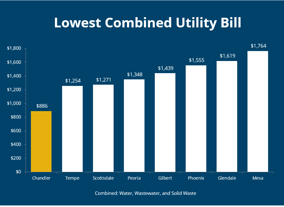 2024 Utility Bill Comparison