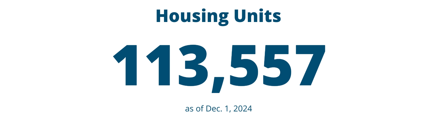 Housing Units: 113,557 as of Dec. 1, 2024