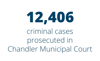 12,406 criminal cases prosecuted in Chandler Municipal Court