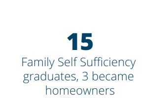 15 Family Self Sufficiency graduates, 3 became homeowners