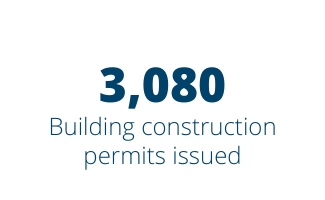 3,080 Building construction permits issued