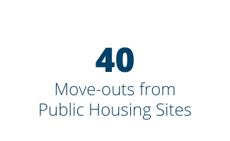 40 move-outs from public housing sites