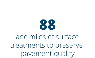 88 lane miles of surface treatments to preserve pavement quality