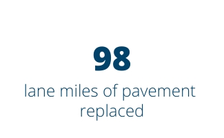 98 lane miles of pavement replaced