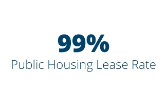 99% Public Housing Lease Rate