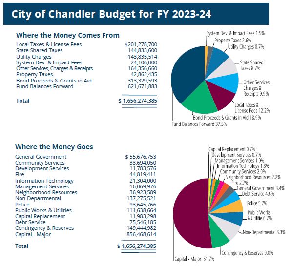 City of Chandler Budget for FY 2023-24