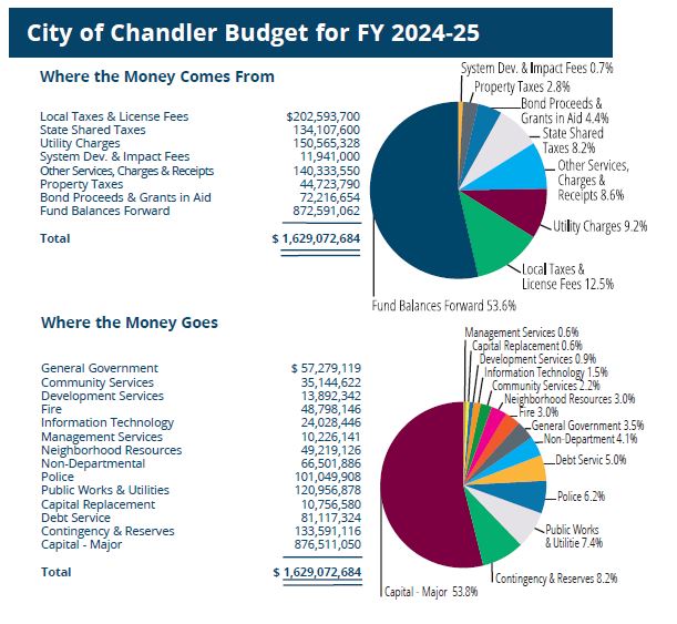 City of Chandler Budget for FY 2024-25