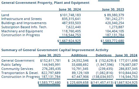 General Government Property, Plant and Equipment