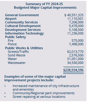 Summary of FY 2024-25 Budgeted Major Capital Improvements