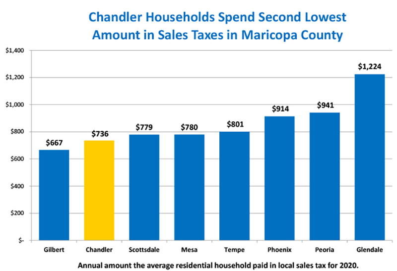 Compare Cost of City Services City of Chandler