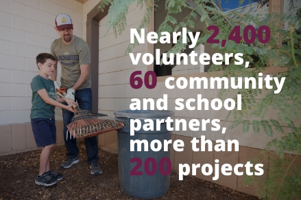 Nearly 2,400 volunteers from 60 community and school partners completed more than 200 projects