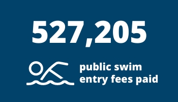 527,205 public swim entry fees paid at aquatic centers